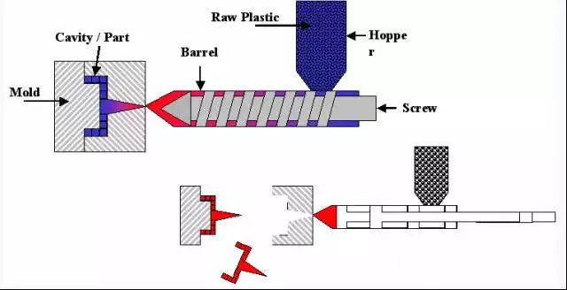 Injection molding process and problem analysis