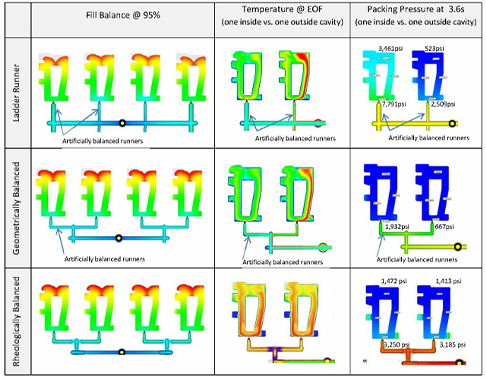 Complex-or-Flow-Unbalanced-Injection-Molds