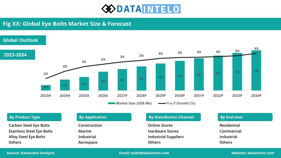 Global Eye Bolts Market Outlook Infographic (Source DataIntelo)
