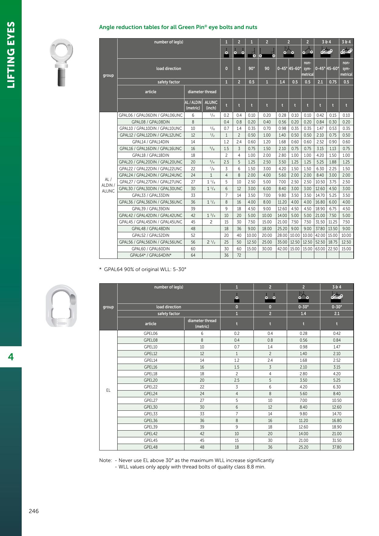 Green Pin Angle Reduction Table for Lifting Eyes