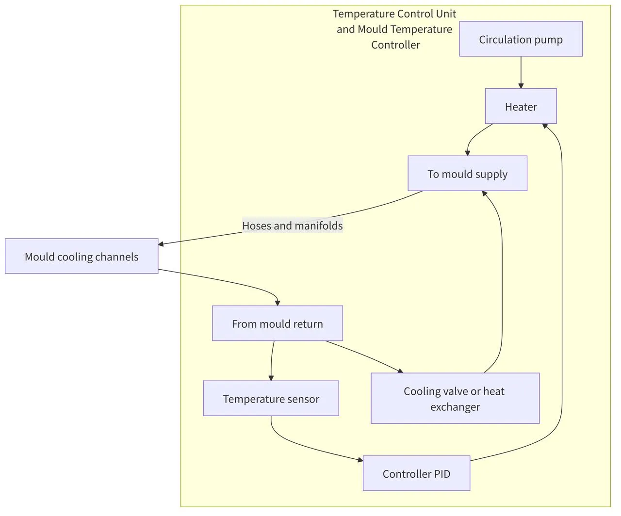 Detailed working principle of a Temperature Control Unit (TCU)