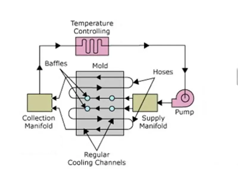 Mould Temperature Controllers 2