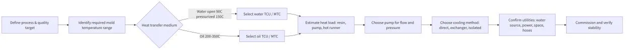 Mould Temperature Controllers 4