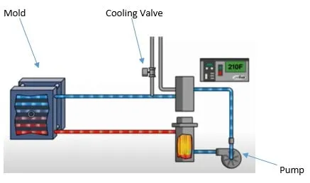 Mould Temperature Controllers 5-1
