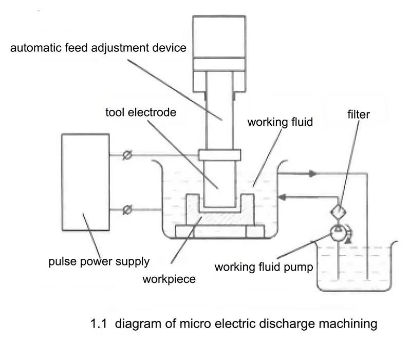 Micro EDM Process for Tooling Fabricatio