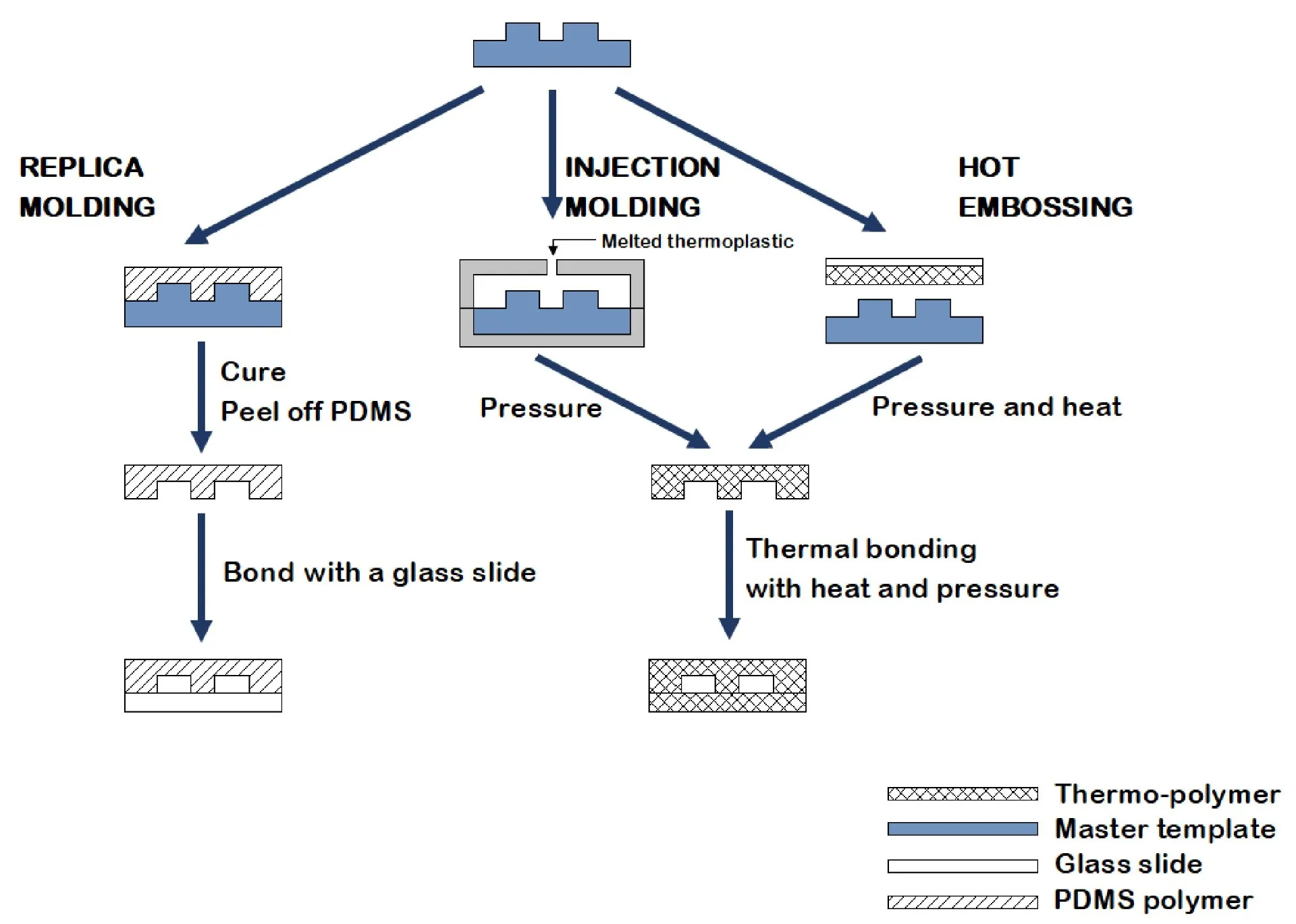 Micro injection molding