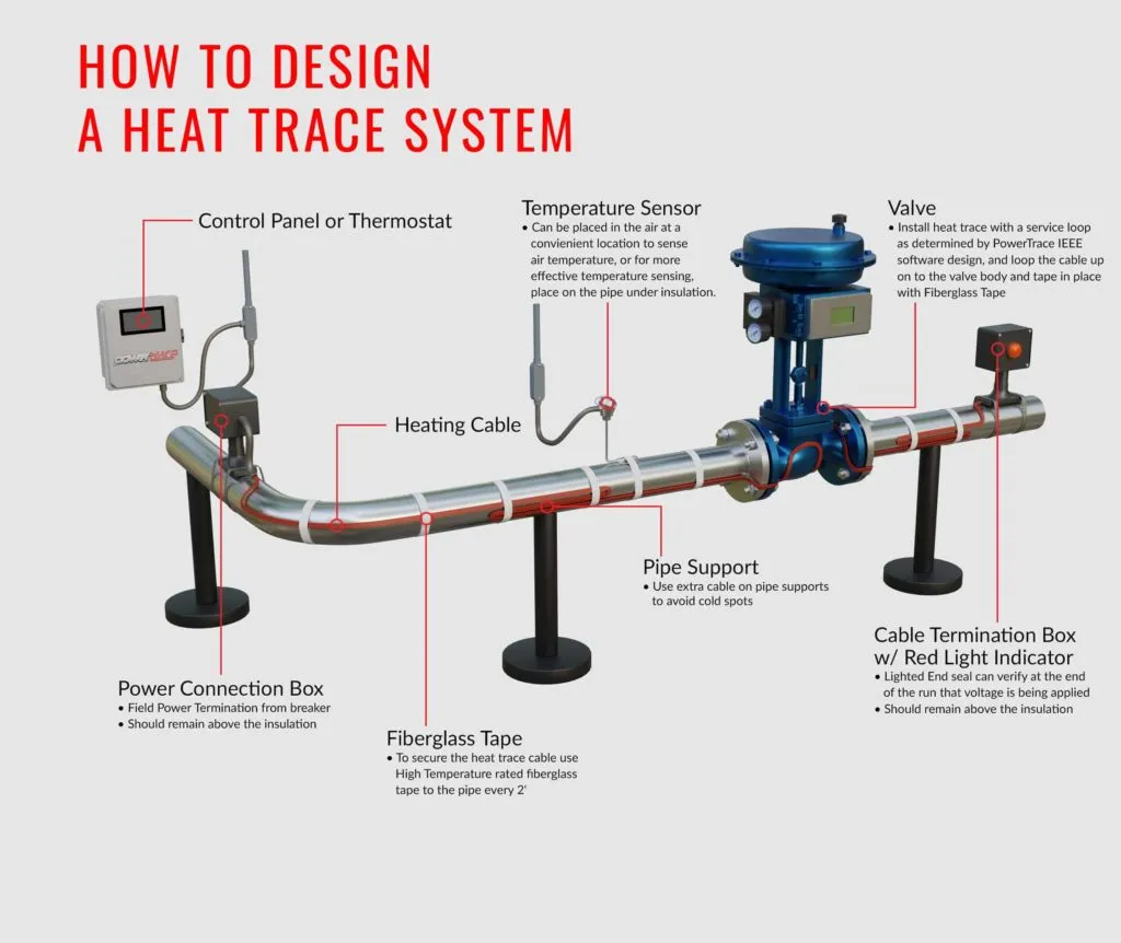 Self-Regulating Heat Tracing: The Complete Industry Guide