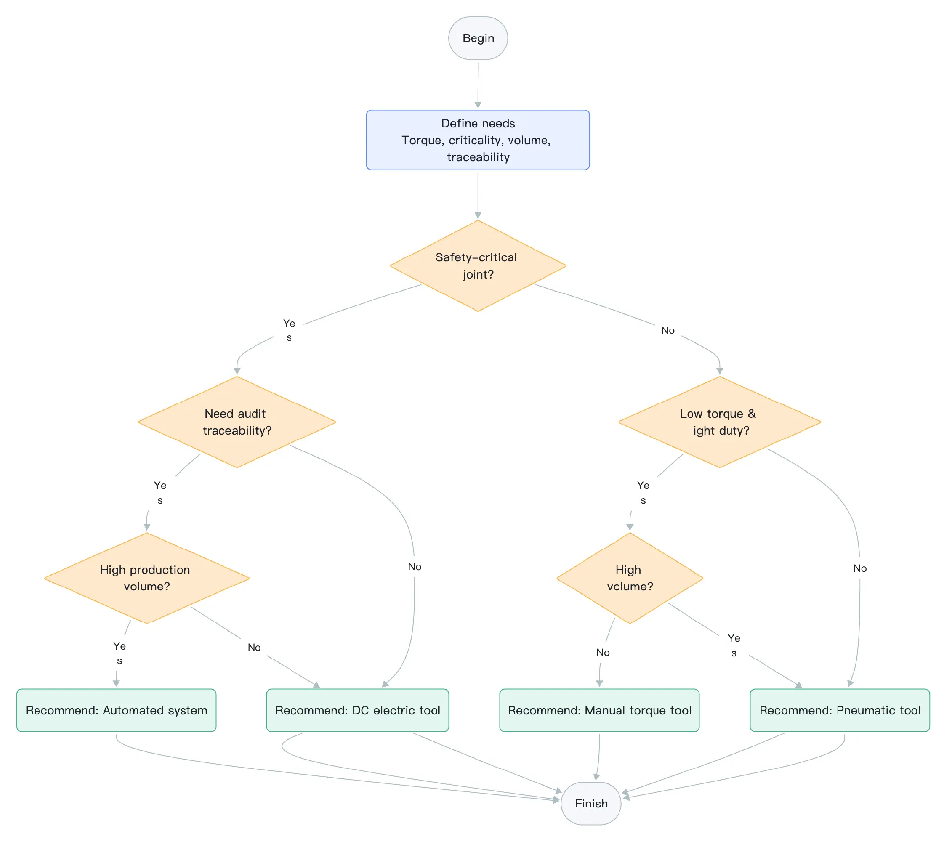 assembly tools 4