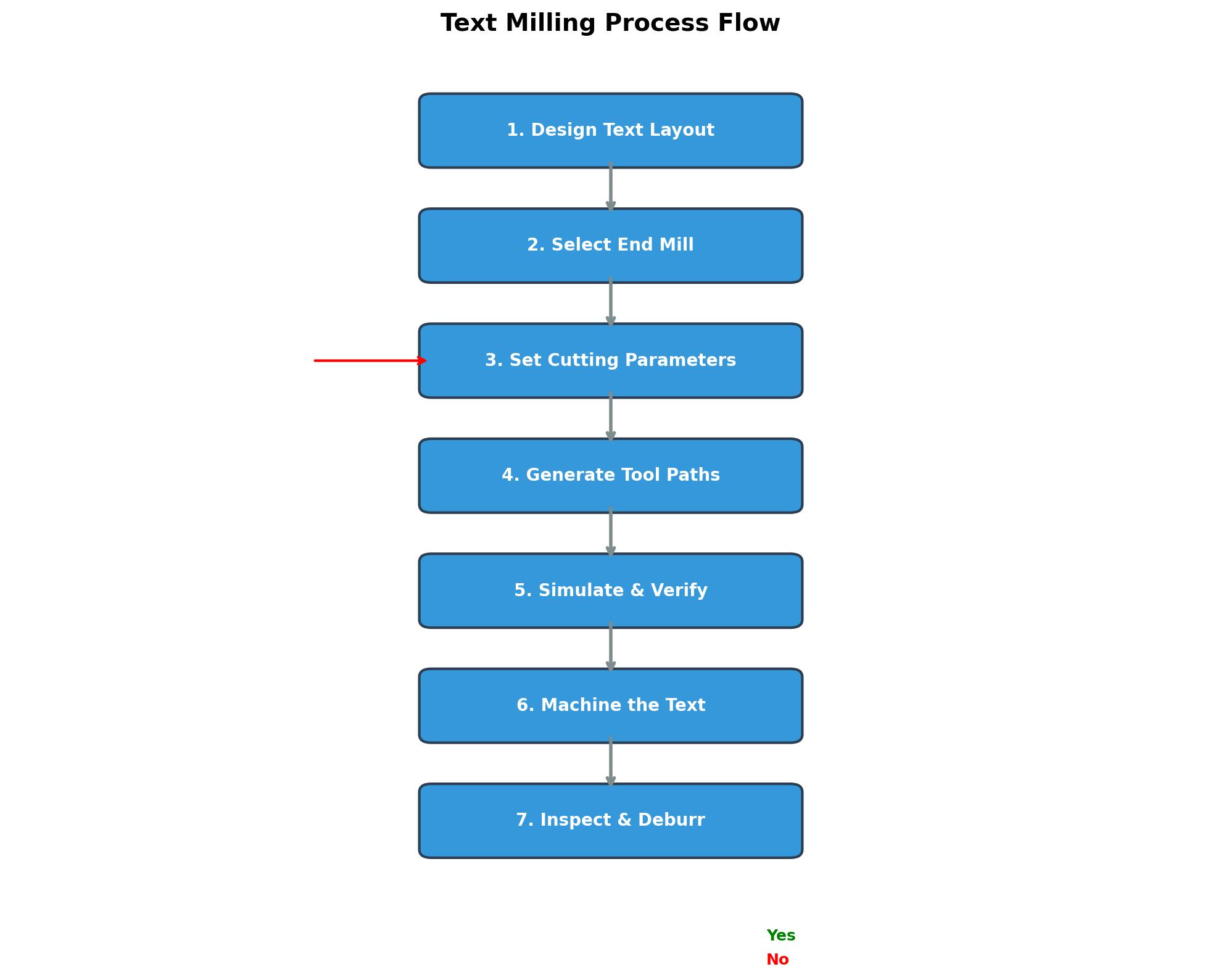 text milling method decision guide comparing CNC milling laser engraving and chemical etching