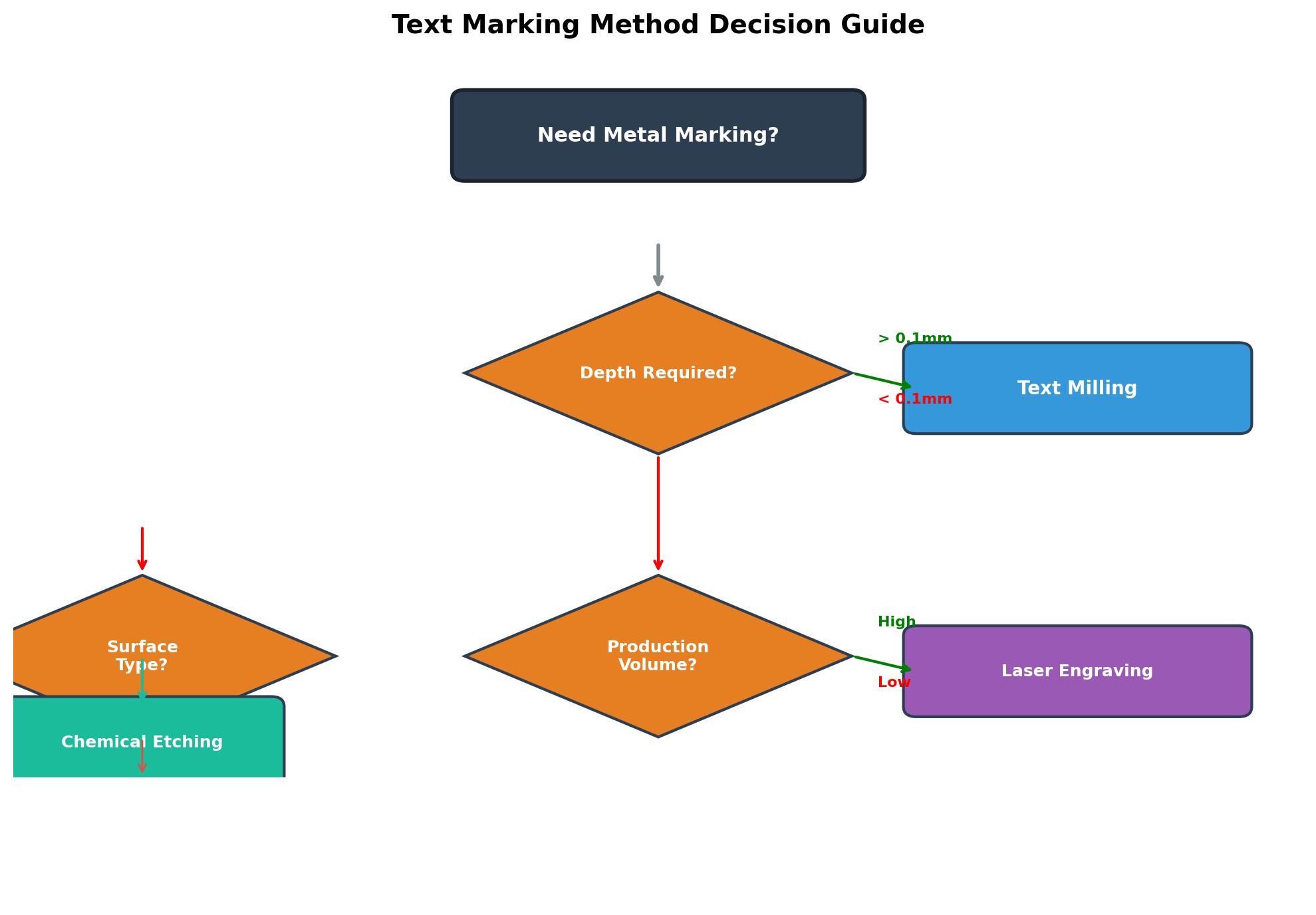 text milling CNC engraving process flow diagram showing 7 steps from design to inspection
