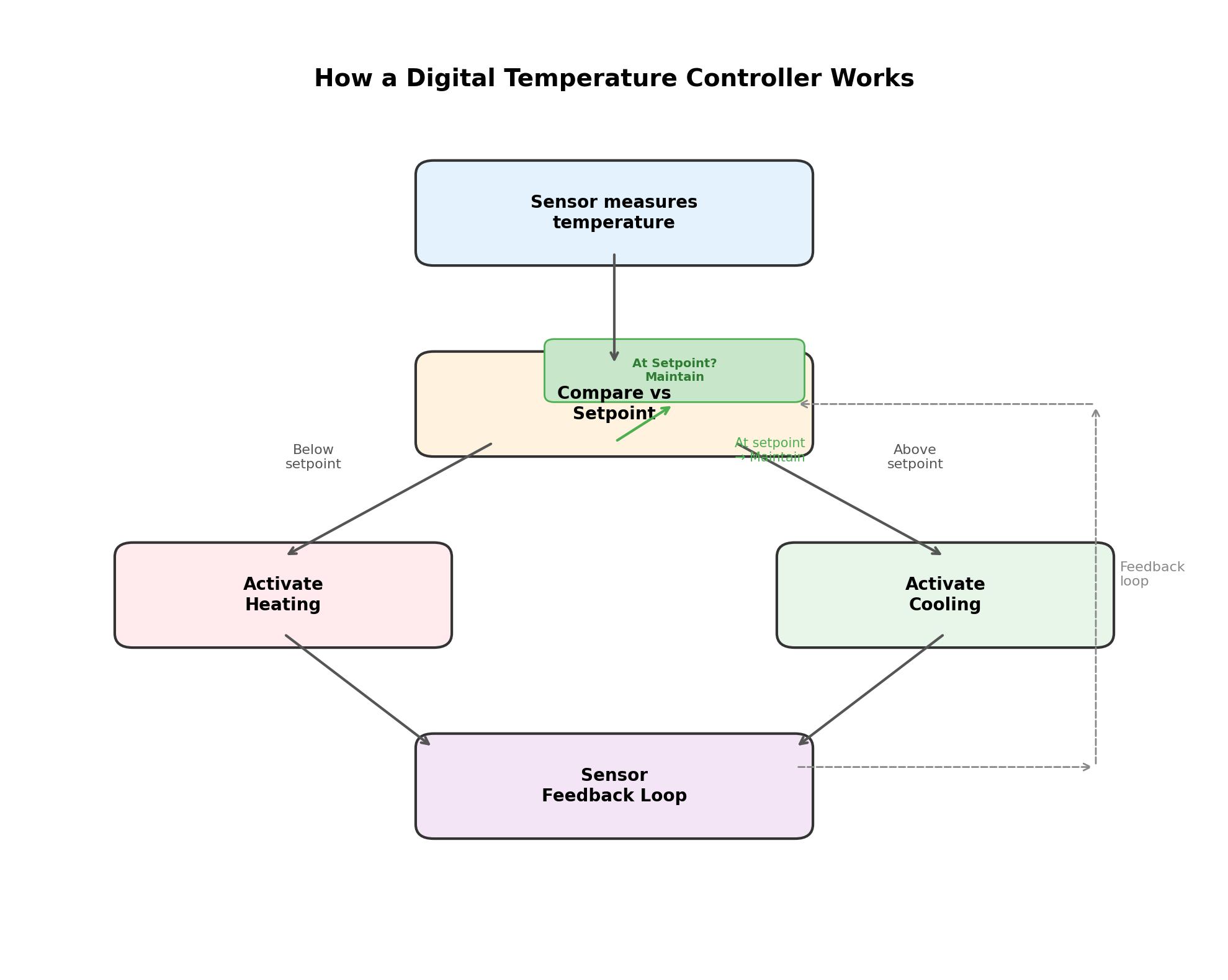 Decision diagram for choosing the right digital temperature controller comparing on-off PID proportional and PLC-based control based on precision needs and process type