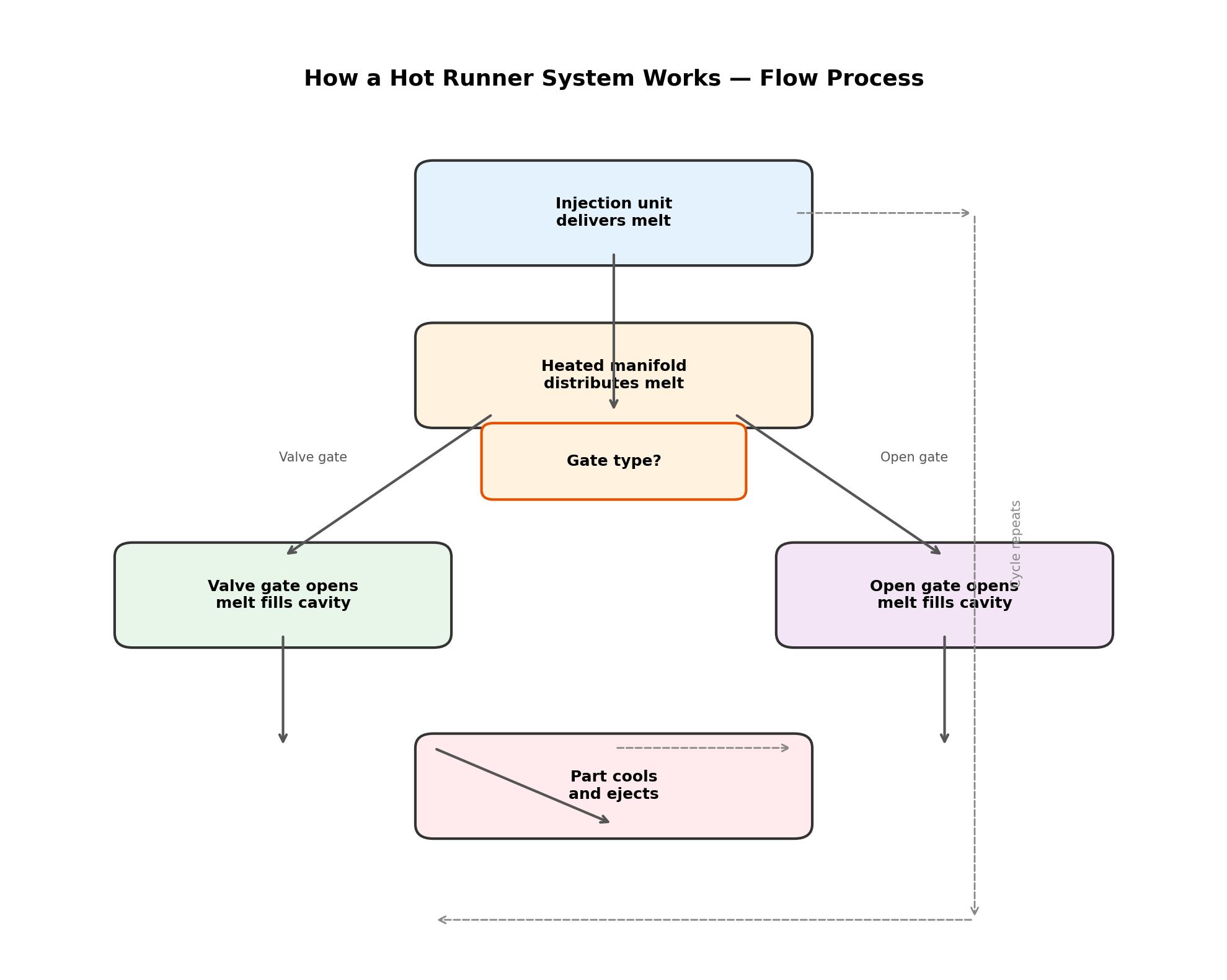 Hot runner system selection decision diagram comparing valve gate versus open gate options based on production volume cosmetic requirements and cavity count for injection molding
