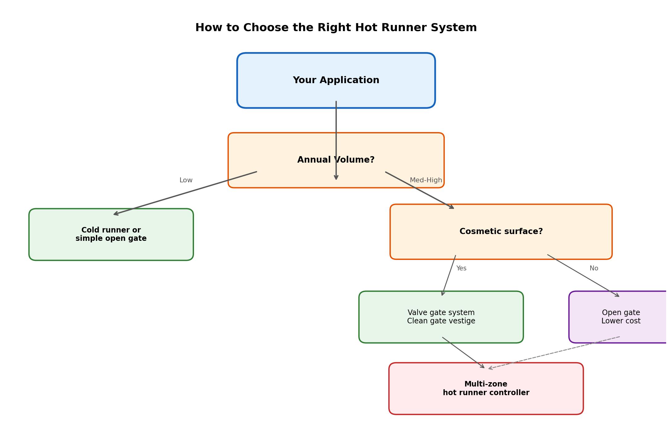 Hot runner system injection molding flowchart diagram showing material flow from injection unit through heated manifold to valve gate cavity with cycle feedback loop