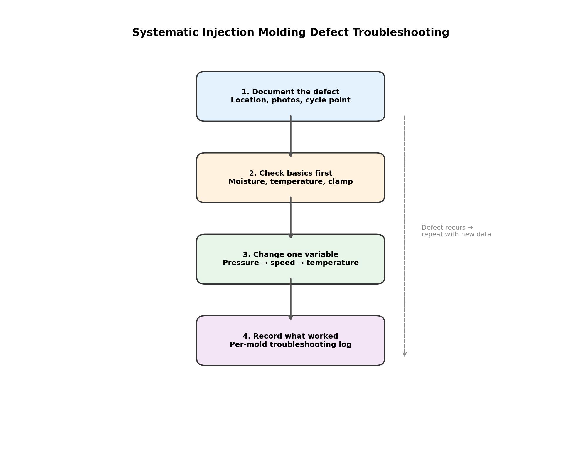 9 Common Injection Molding Defects and How to Fix Them 6 Injection molding defects troubleshooting flowchart showing four systematic steps from documenting the defect to recording the fix that worked