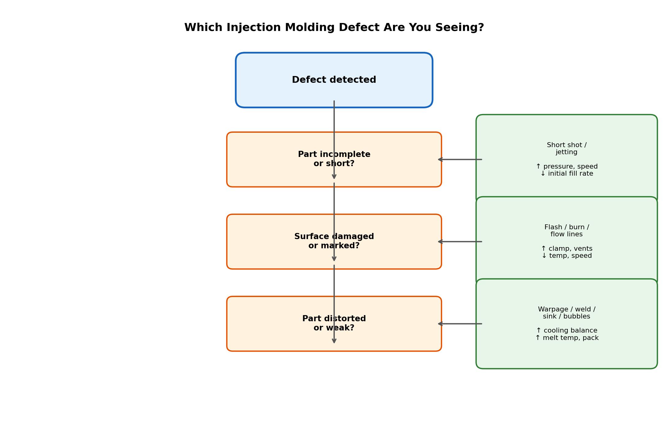 9 Common Injection Molding Defects and How to Fix Them 8 Injection molding defects troubleshooting decision diagram guiding which process fix to apply first for incomplete damaged or distorted parts
