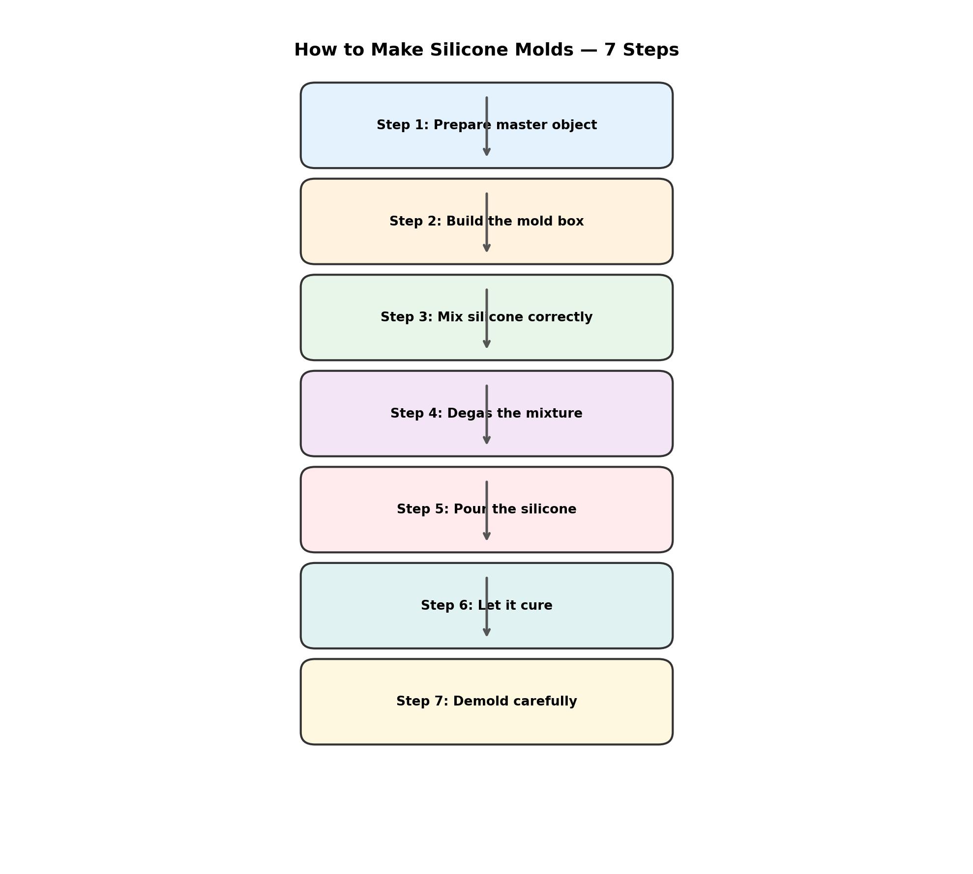 Seven step flowchart showing how to make silicone molds from preparing the master object to demolding the finished mold