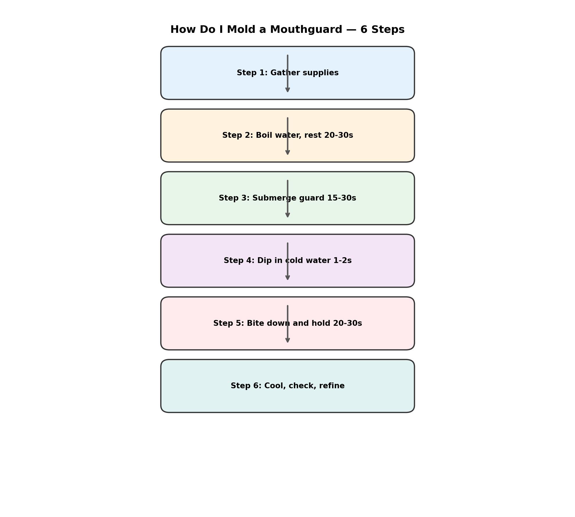 Six step flowchart showing how to mold a mouthguard from boiling water to biting down for a perfect fit