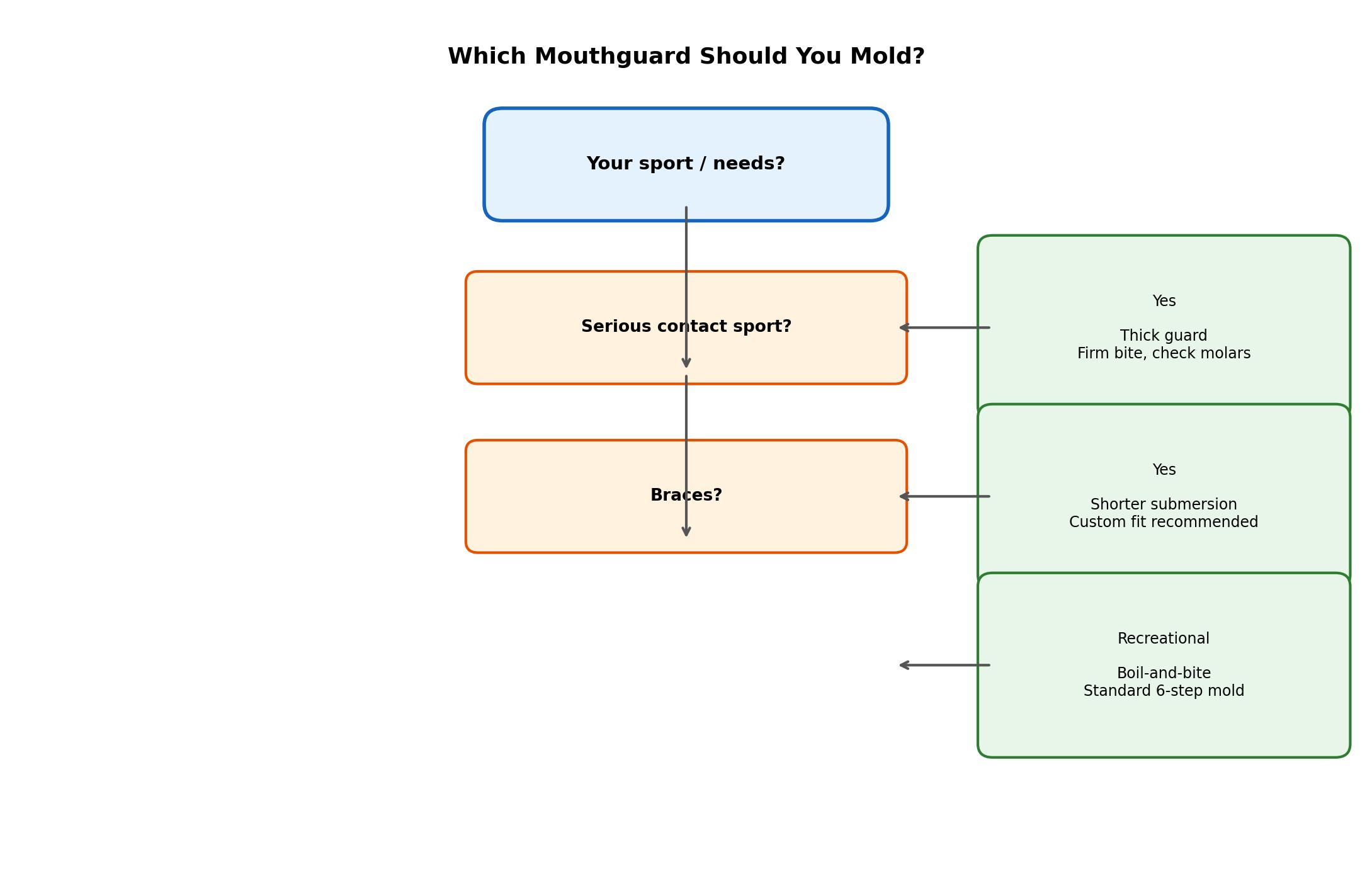 Decision diagram guiding which mouthguard type to mold based on sport and braces needs