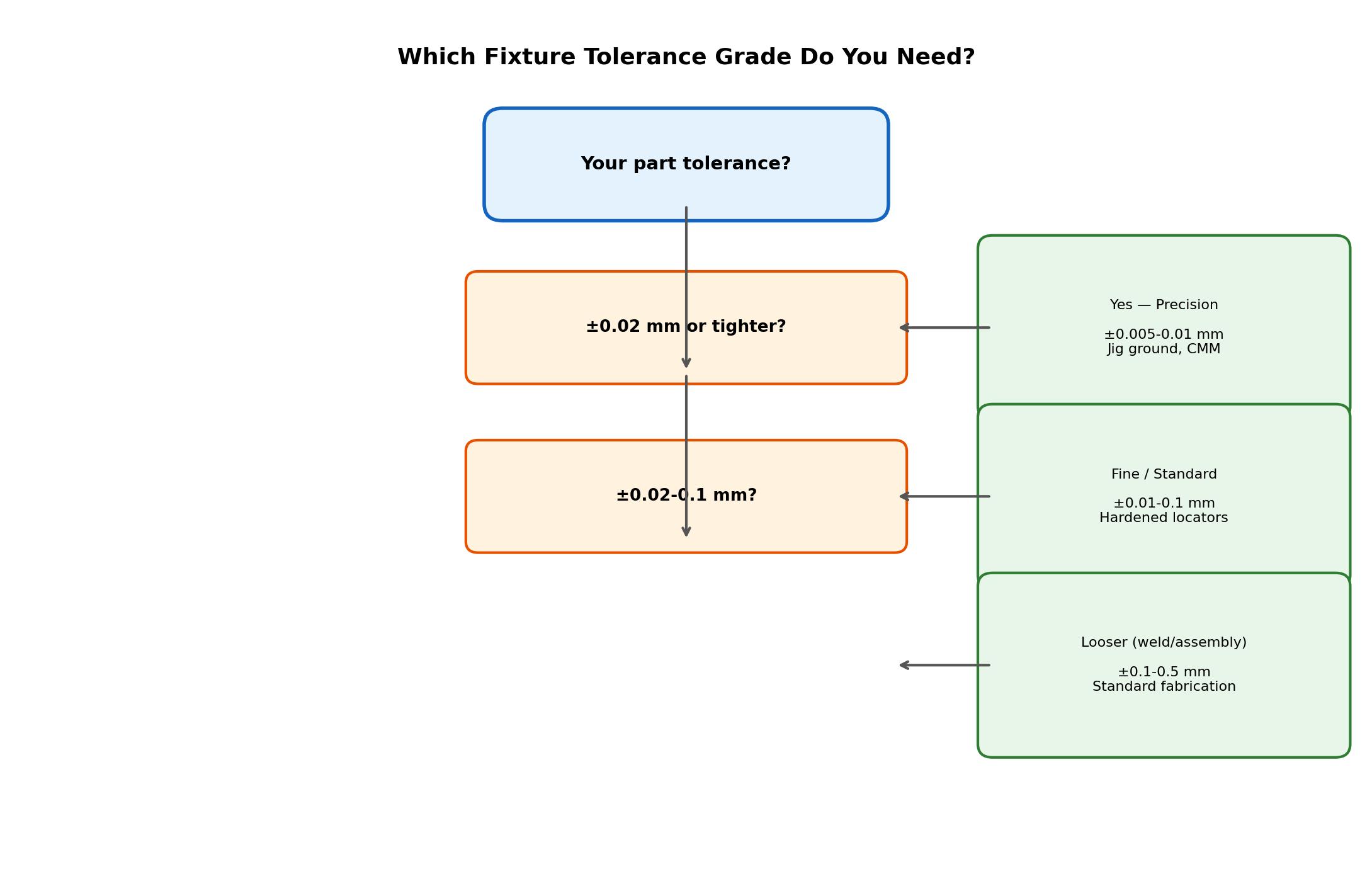 Decision diagram guiding which fixture tolerance grade to choose based on part tolerance and application