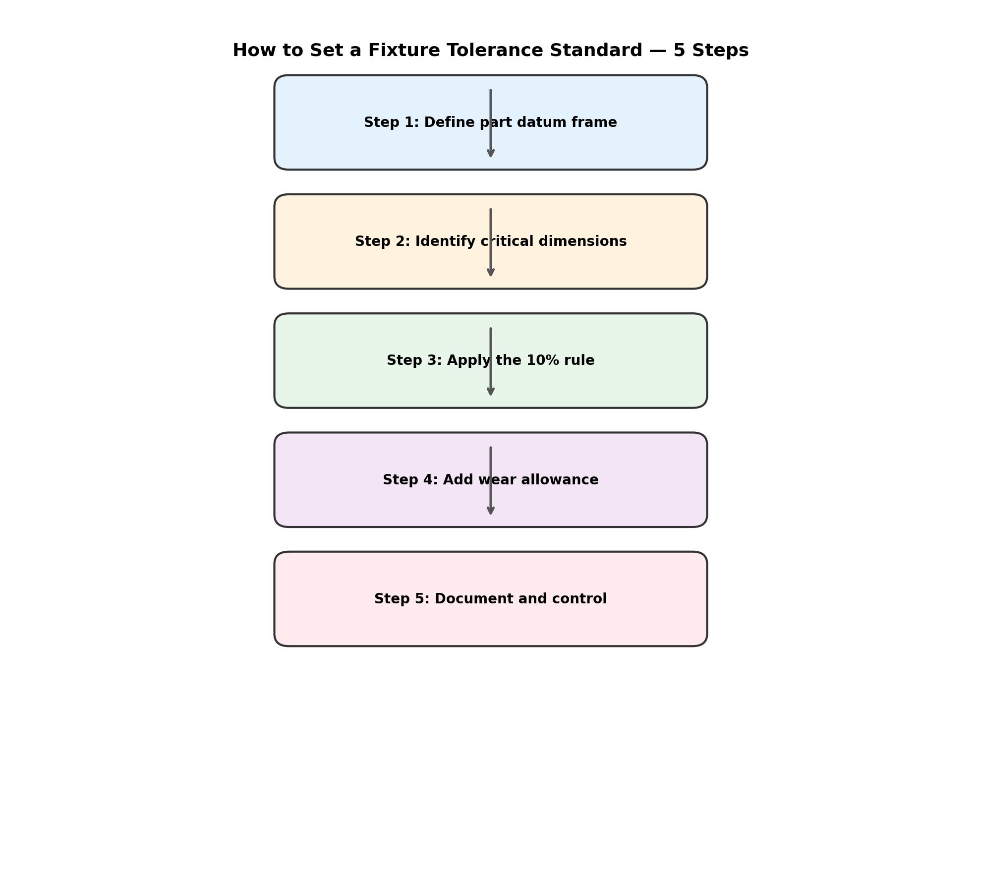 Five step flowchart showing how to set a fixture tolerance standard from defining datums to documenting control