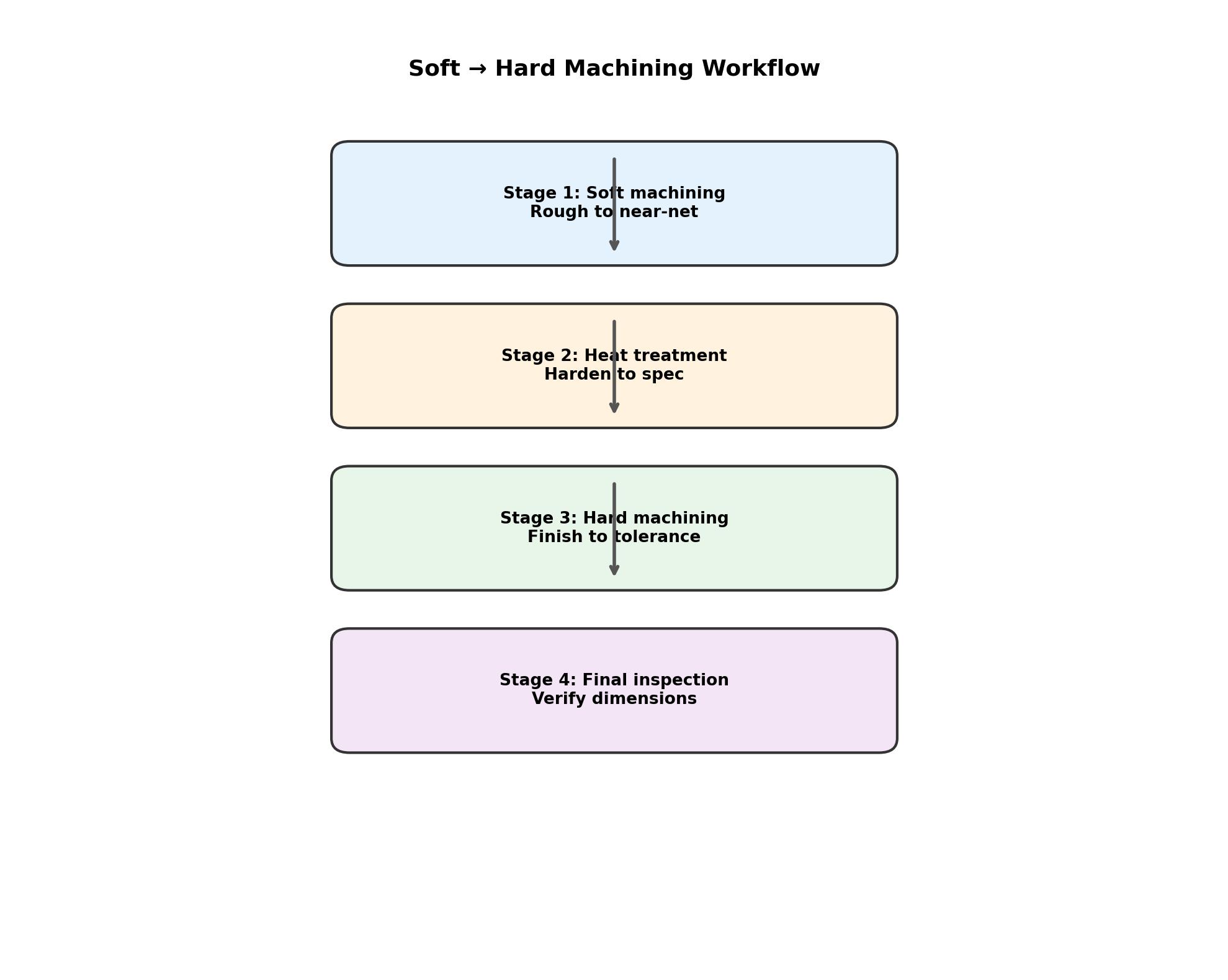 Four stage workflow flowchart showing soft machining heat treatment hard machining and final inspection