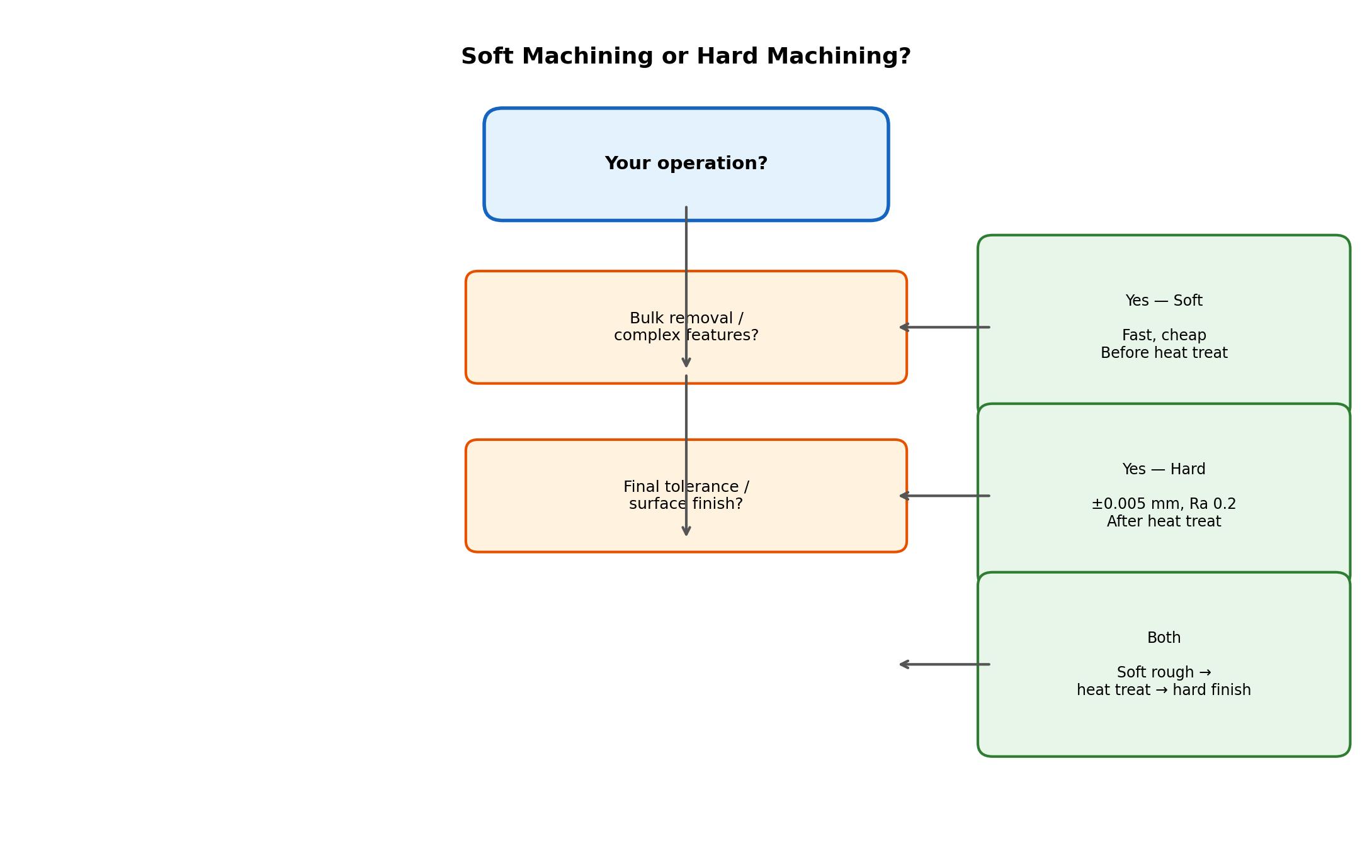 Decision diagram comparing soft machining versus hard machining based on bulk removal and final tolerance needs