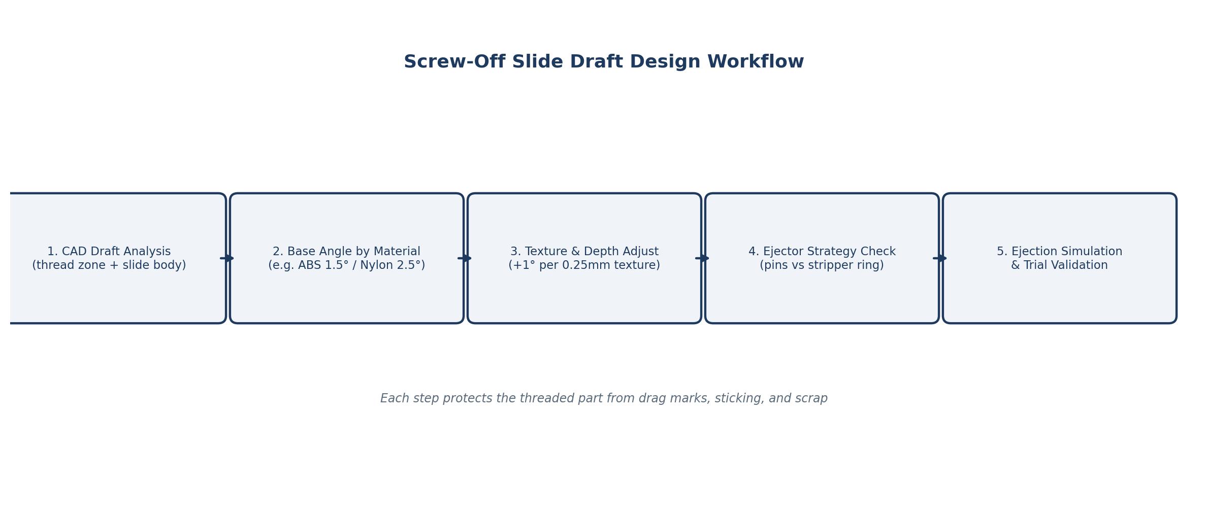 Injection Molding Screw Off Slide Draft: 5 Mistakes That Cause Sticking and Scrap 3 Screw off slide draft angle design workflow from CAD analysis to ejection simulation