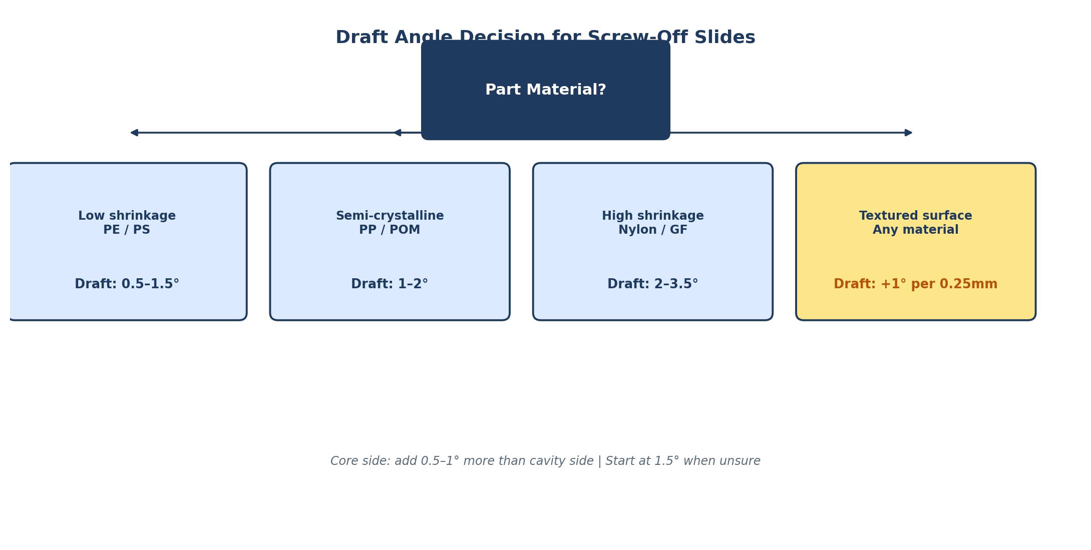 Injection Molding Screw Off Slide Draft: 5 Mistakes That Cause Sticking and Scrap 4 Draft angle decision chart for screw off slide injection molding materials by shrinkage class