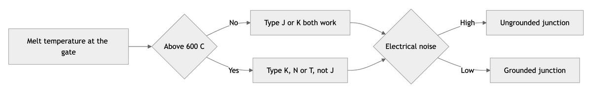 K Type Thermocouple: The Simple 2026 Guide for Hot Runner Molds 5 Decision diagram for choosing a grounded or ungrounded k type thermocouple probe on a hot runner mold