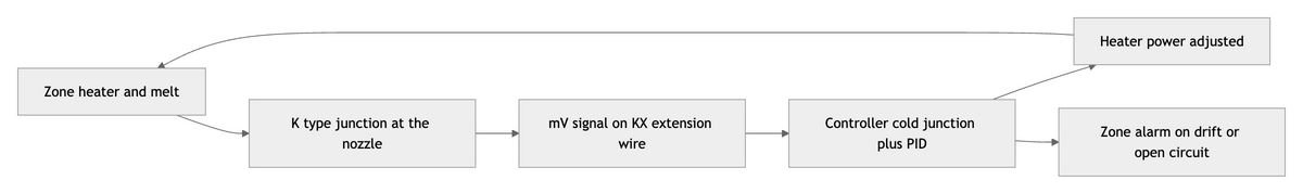 K Type Thermocouple: The Simple 2026 Guide for Hot Runner Molds 6 Flow chart of the signal path from a k type thermocouple junction through extension wire to a hot runner controller
