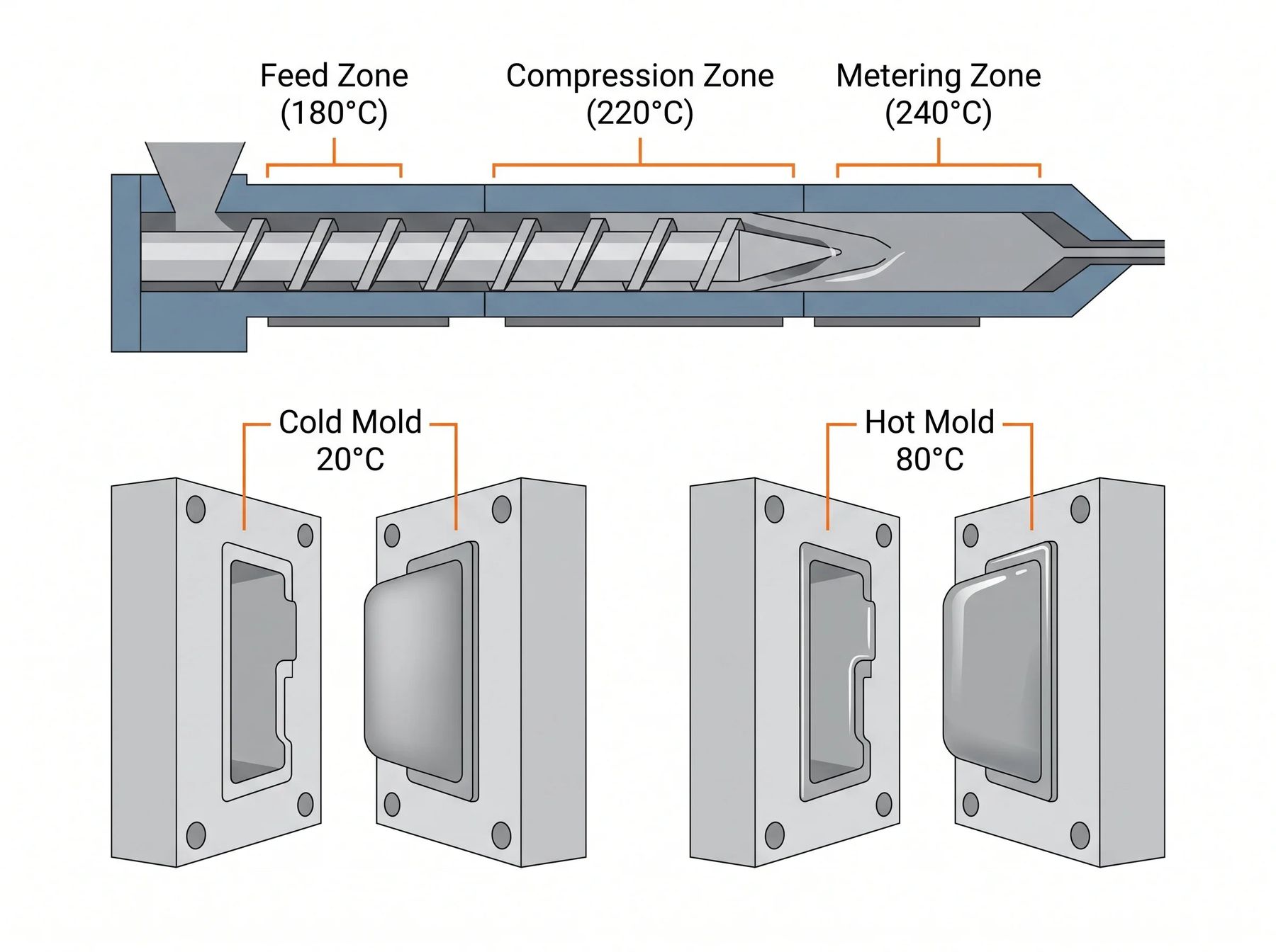 Draft for Internal Luer Connector Molding: Why 1.5° Core Pins Fail and Proven Fixes That Work 4 Polypropylene injection molding process parameters that shift the draft for internal luer connector molding requirement