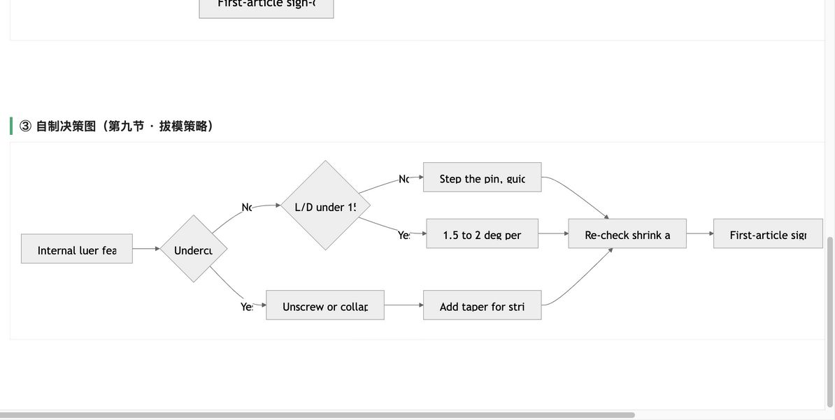 Draft for Internal Luer Connector Molding: Why 1.5° Core Pins Fail and Proven Fixes That Work 5 Five-step pre-tooling review flowchart for draft for internal luer connector molding before steel is cut