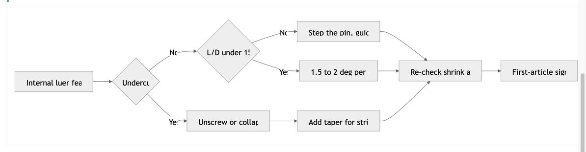 Draft for Internal Luer Connector Molding: Why 1.5° Core Pins Fail and Proven Fixes That Work 6 Decision diagram for picking a draft strategy on internal luer connector molding features