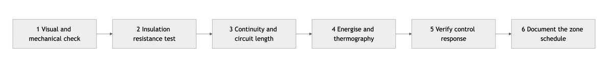 Commissioning sequence flowchart for self regulating heat tracing circuits from megger test to handover