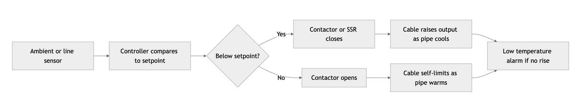 Heat trace control panel wiring diagram for self regulating heat tracing zones with sensors and alarms