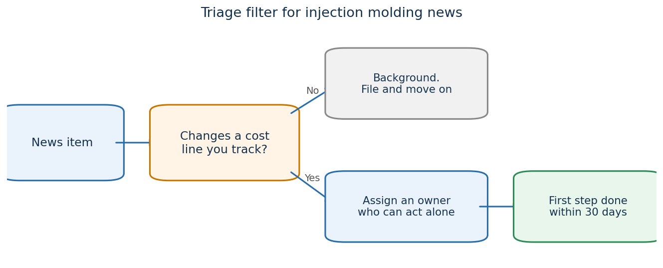 Injection Molding News: 5 Proven Shifts That Threaten Every Mold Shop 4 Decision diagram for triaging injection molding news items into cost lines a mold shop can actually measure