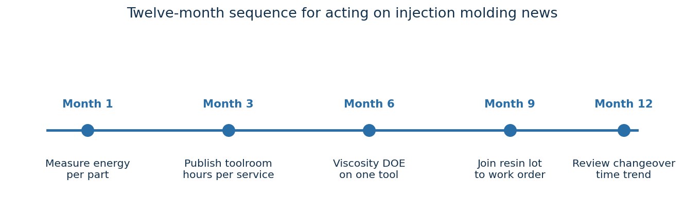 Injection Molding News: 5 Proven Shifts That Threaten Every Mold Shop 5 Twelve-month sequence for acting on injection molding news shifts without stalling production work